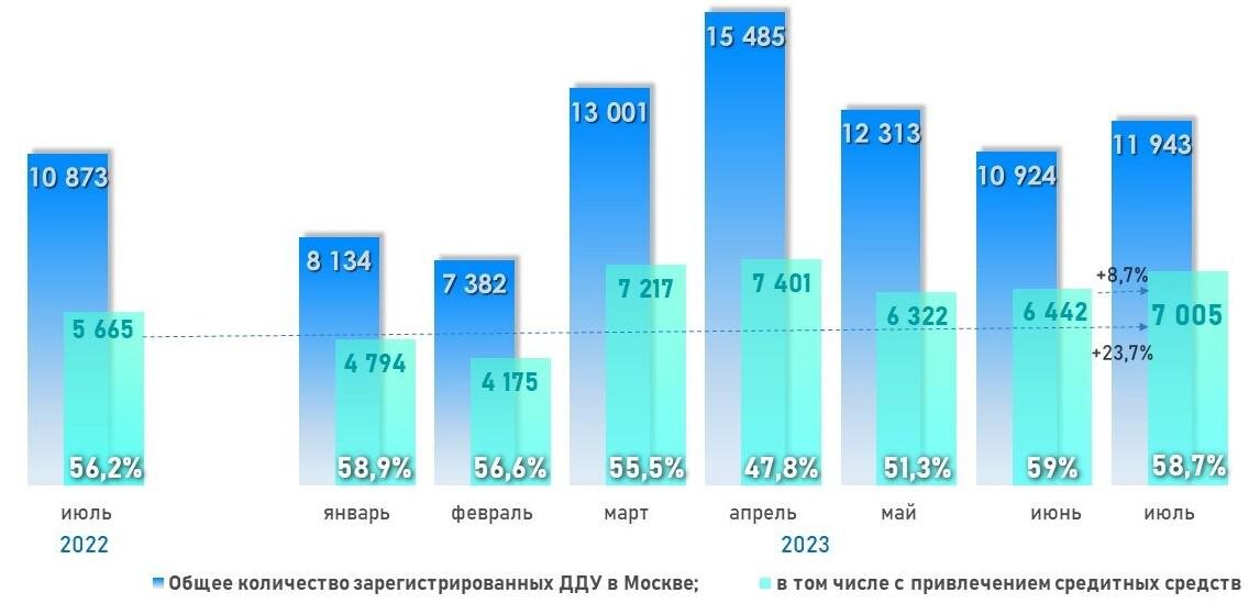 Росреестр📷Динамика числа зарегистрированных в Москве ДДУ с привлечением кредитных средств