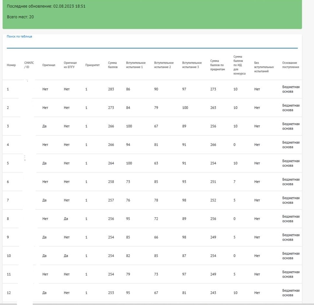 Мпгу конкурсные списки поступающих. Конкурсные списки 2023. Конкурсные списки.