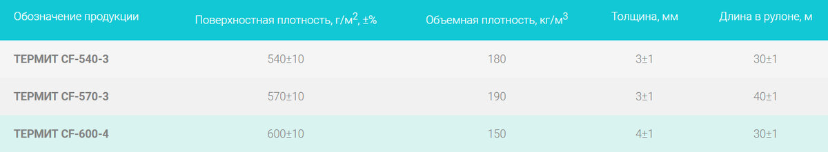Характеристики нитепрошивных стекломатов ТЕРМИТ CF