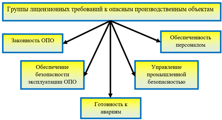 Какие лицензионные требования