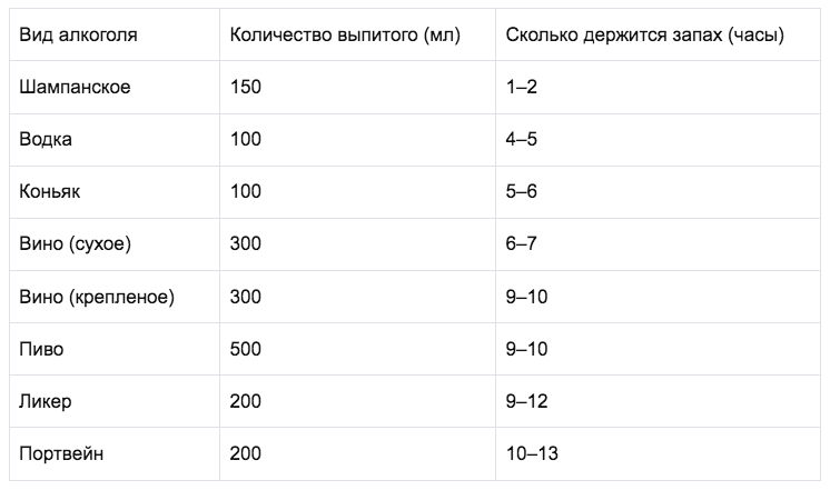 Через сколько выходит перегар