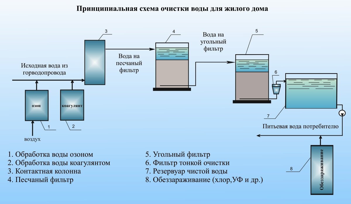 Какие виды насосных систем используются для работы со скважинами в условиях  высокого содержания серы в воде | Бурение скважин на воду под ключ | Дзен