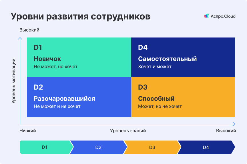 Уровень сотрудников