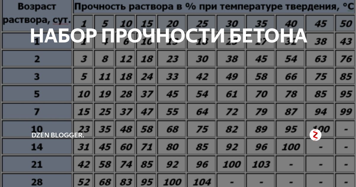 Прочность бетона сроки. График набора прочности бетона м350. Набор прочности раствора м200. Таблица набора прочности бетона м300. Таблица набора прочности бетона м350.