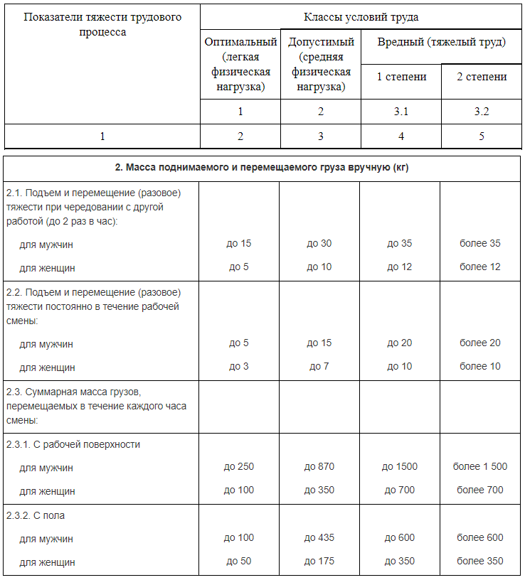 Нормы перемещения грузов. Норма подъема груза. Нормы поднятия тяжестей. Нормы по поднятию тяжести для женщин. Нормы подъема тяжестей для мужчин.