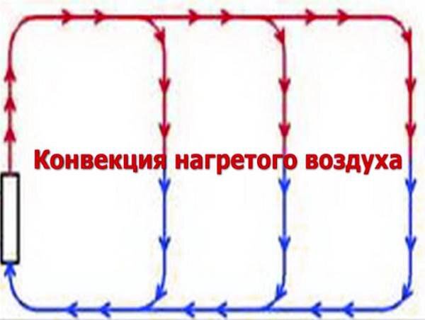 Путем излучения происходит нагревание воздуха в комнате батареями отопления