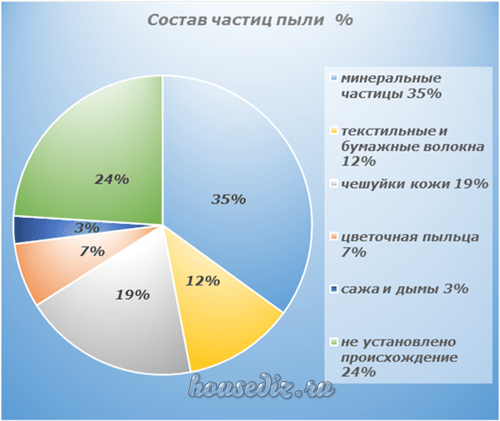 Чем опасна пыль?