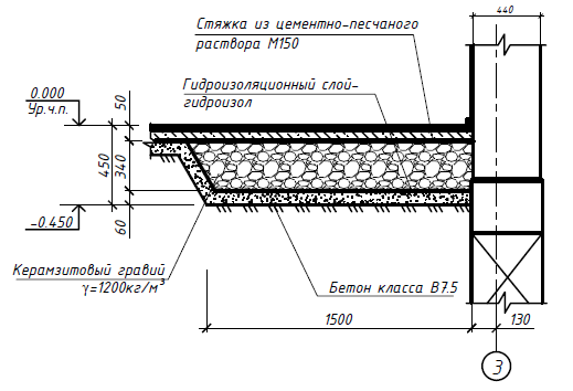 "Пирог" пола по грунту.