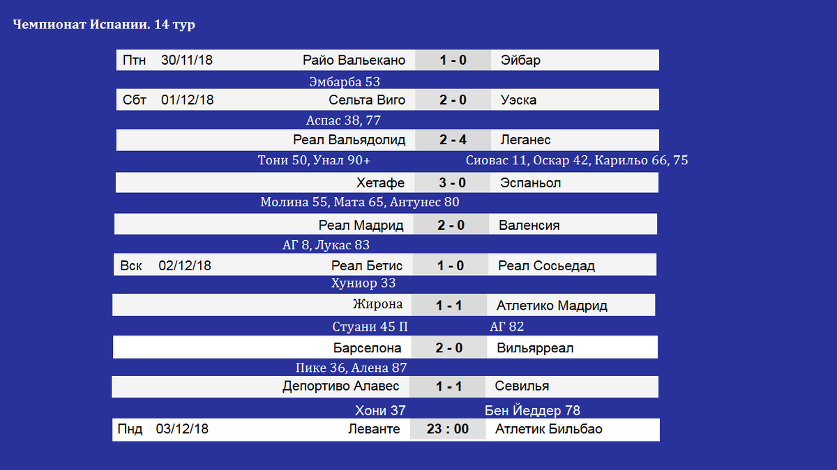 Футбол. Чемпионат Испании. 14 тур. Результаты. Таблица. Расписание. | Алекс  Спортивный * Футбол | Дзен