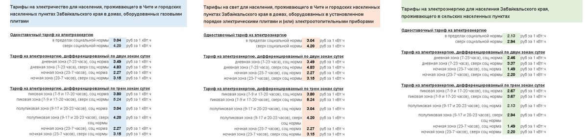 Тнс соц норма. Соцнорма на электроэнергию в Ростовской. Социальная норма электроэнергии.