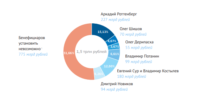 Как видно, конкуренция крайне развита, аж настолько, что 7 бизнесменов поделили между собой весь бюджет. 