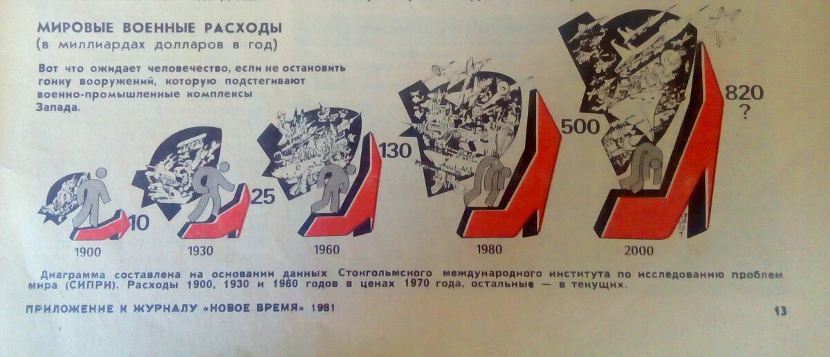 Приложение "Гонка вооружений: Опасность, бремя альтернатива"  к журналу "Новое время" 1981 года.