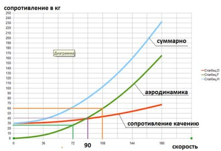 Повышая скорость, увеличиваются: а) обороты б) сопротивление встречного потока 