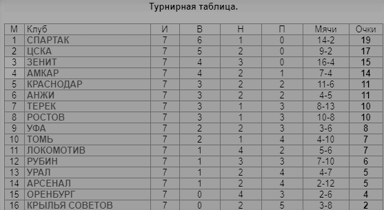 Турнирная таблица сезона 2016/2017. Первые 6 матчей ФК Спартак под руководством Карреры со 2-го по 7-й тур.