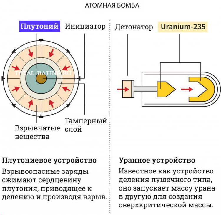 Схема ядерной бомбы