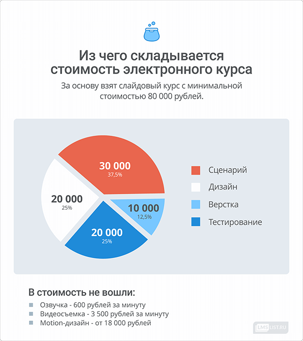 Курсы себестоимость