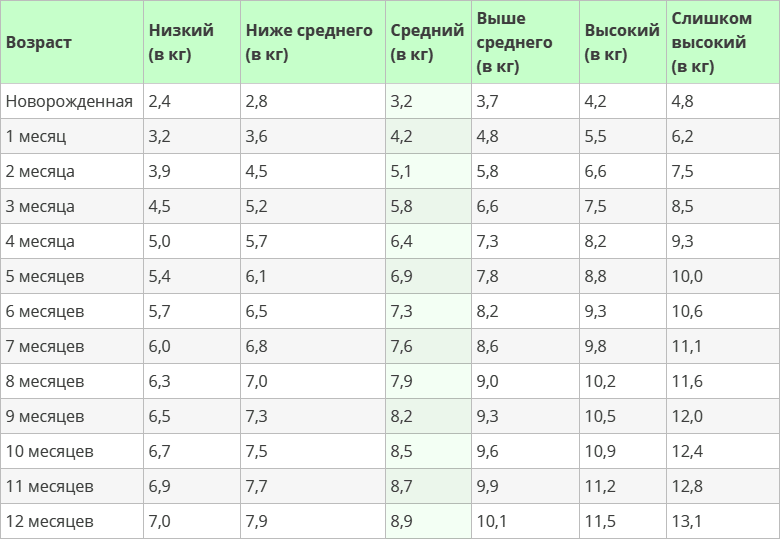 Вес ребенка форум