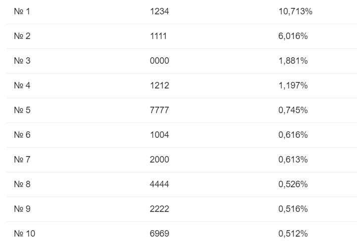 В последней колонке указан процент людей использующих пин код