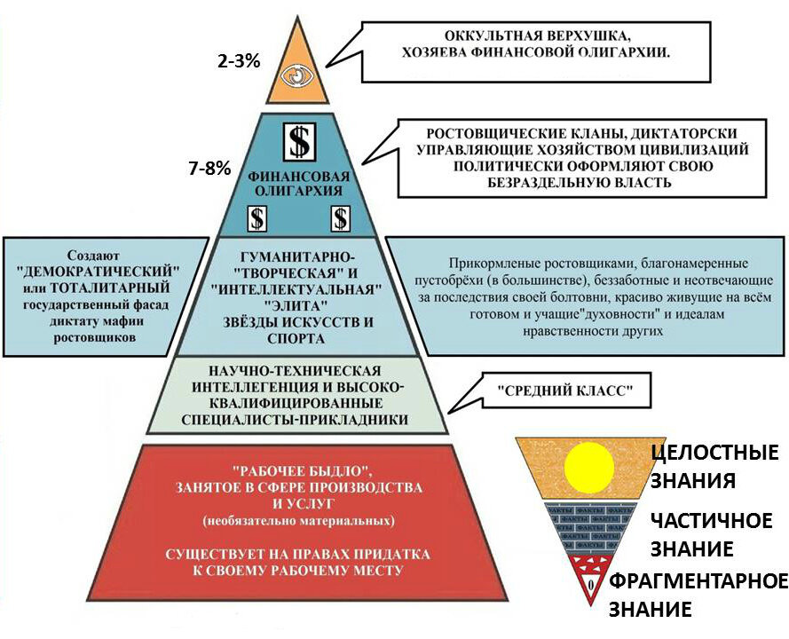 Управляющая власть. КОБ пирамида управления. Схема управления глобального Предиктора. Пирамида толпо элитарного общества. Пирамида знаний КОБ.