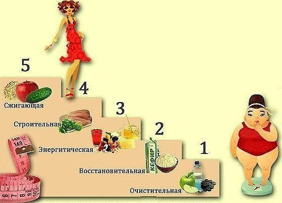 диета, похудение