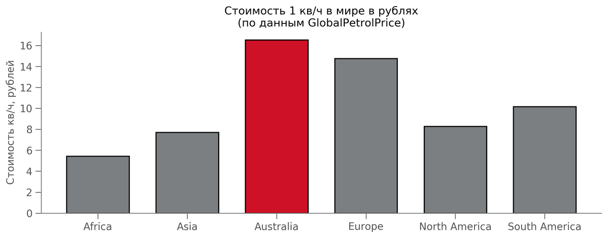 [caption id="attachment_479" align="aligncenter" width="2527"] В Австралии в среднем платят 16.5 рублей за киловатт[/caption]