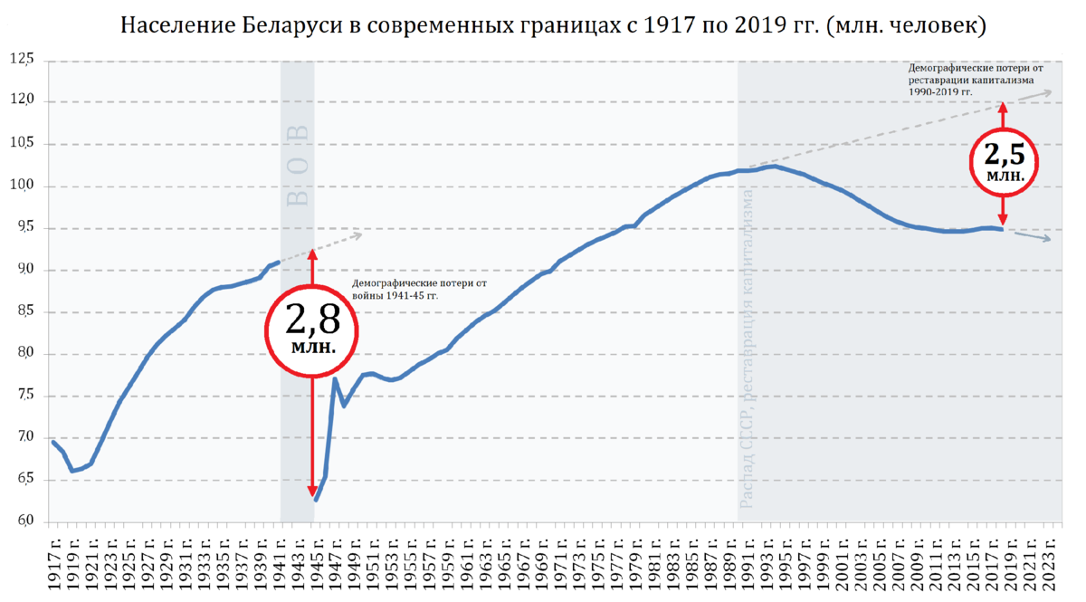 Сколько населения в республике беларусь. Население Беларуси график. Население Белоруссии по годам с 1917. Динамика численности населения Белоруссии. Население Беларуси по годам.