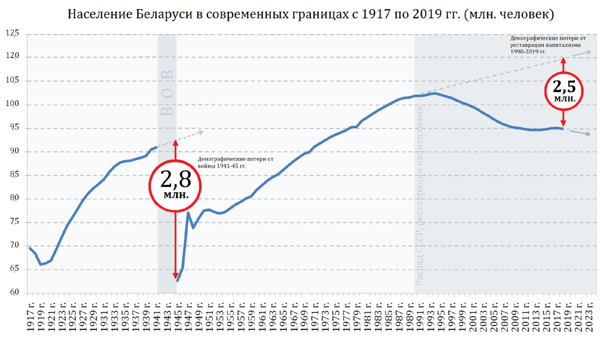 Динамика численности населения Беларуси. Население Белоруссии динамика. Население Белоруссии по годам. Население Беларуси график по годам.