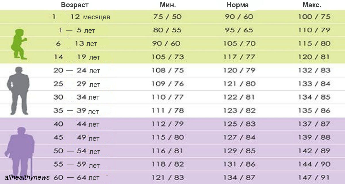 Схема давления по возрасту таблица артериального давления и пульса