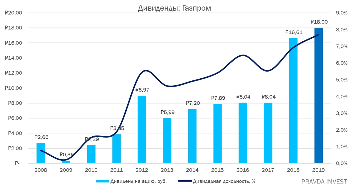 Стоимость газпрома 2023. Дивидендная политика Газпрома. Долгосрочные контракты Газпрома.