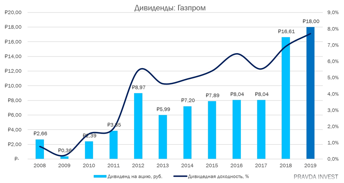 Перспективы газпрома новости на 02 02 2024г. Перспективы Газпрома. Дивидендная политика Газпрома. Долгосрочные контракты Газпрома.