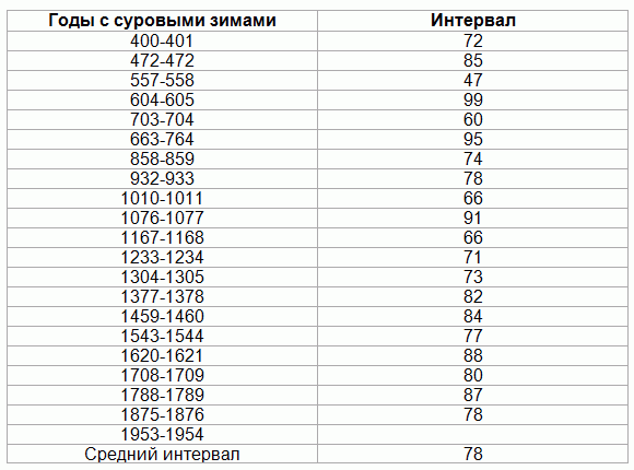 Повторяемость суровых зим в Причерноморье/meteoweb.ru