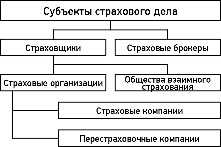 Участники страховых правоотношений схема