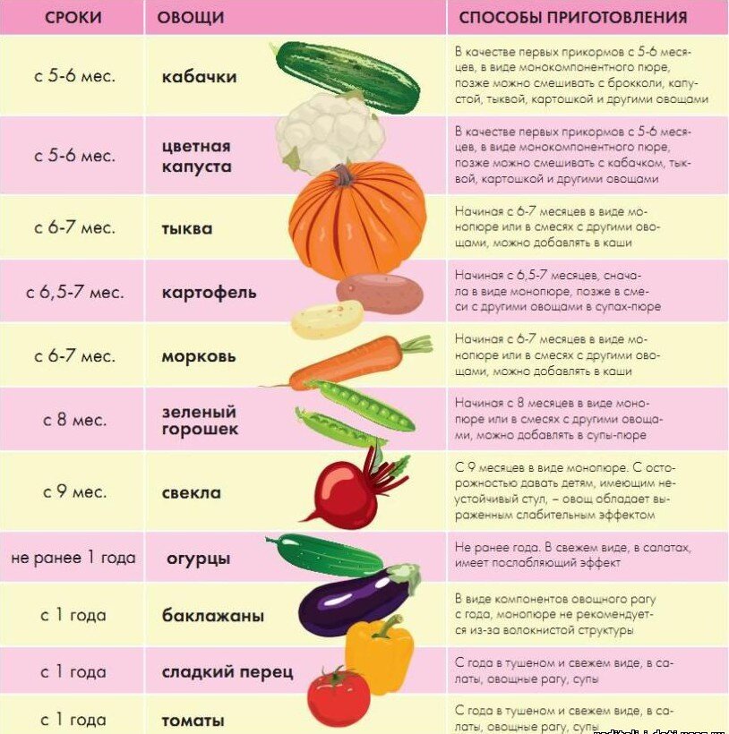 Как выбрать фруктовые и овощные пюре для первого прикорма?