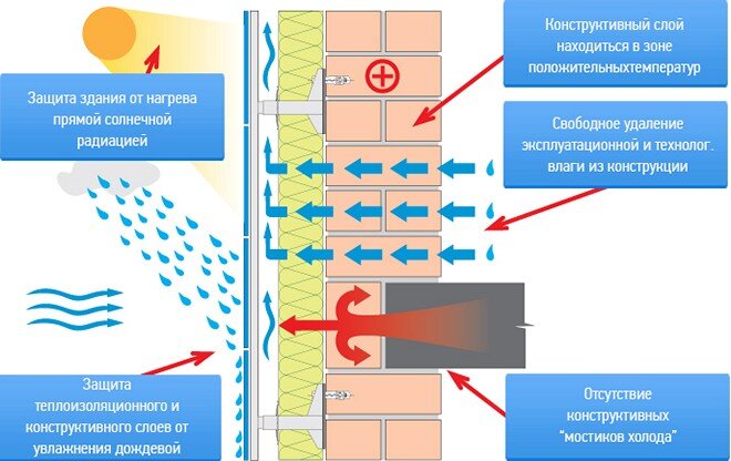 Вентилируемый фасад надежно защищает стены от УФ-излучения, осадков и проникновения холода