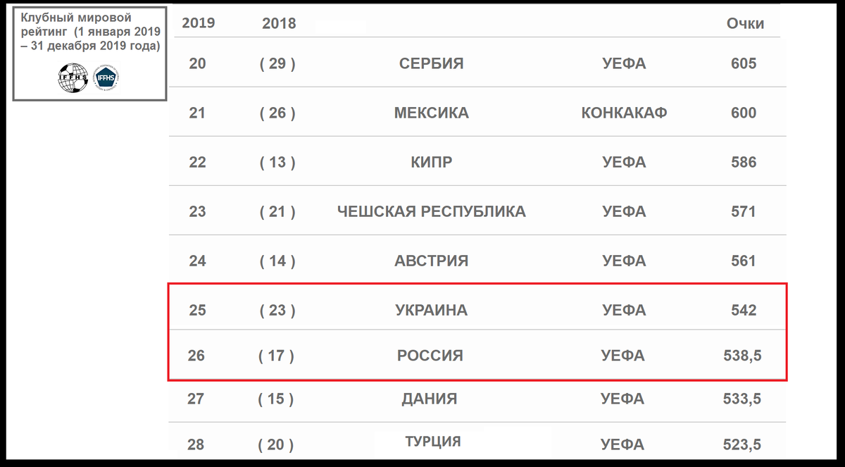 Рейтинг клубов и чемпионатов IFFHS. Реал - 21, Милан - 141. | Алекс  Спортивный * Футбол | Дзен