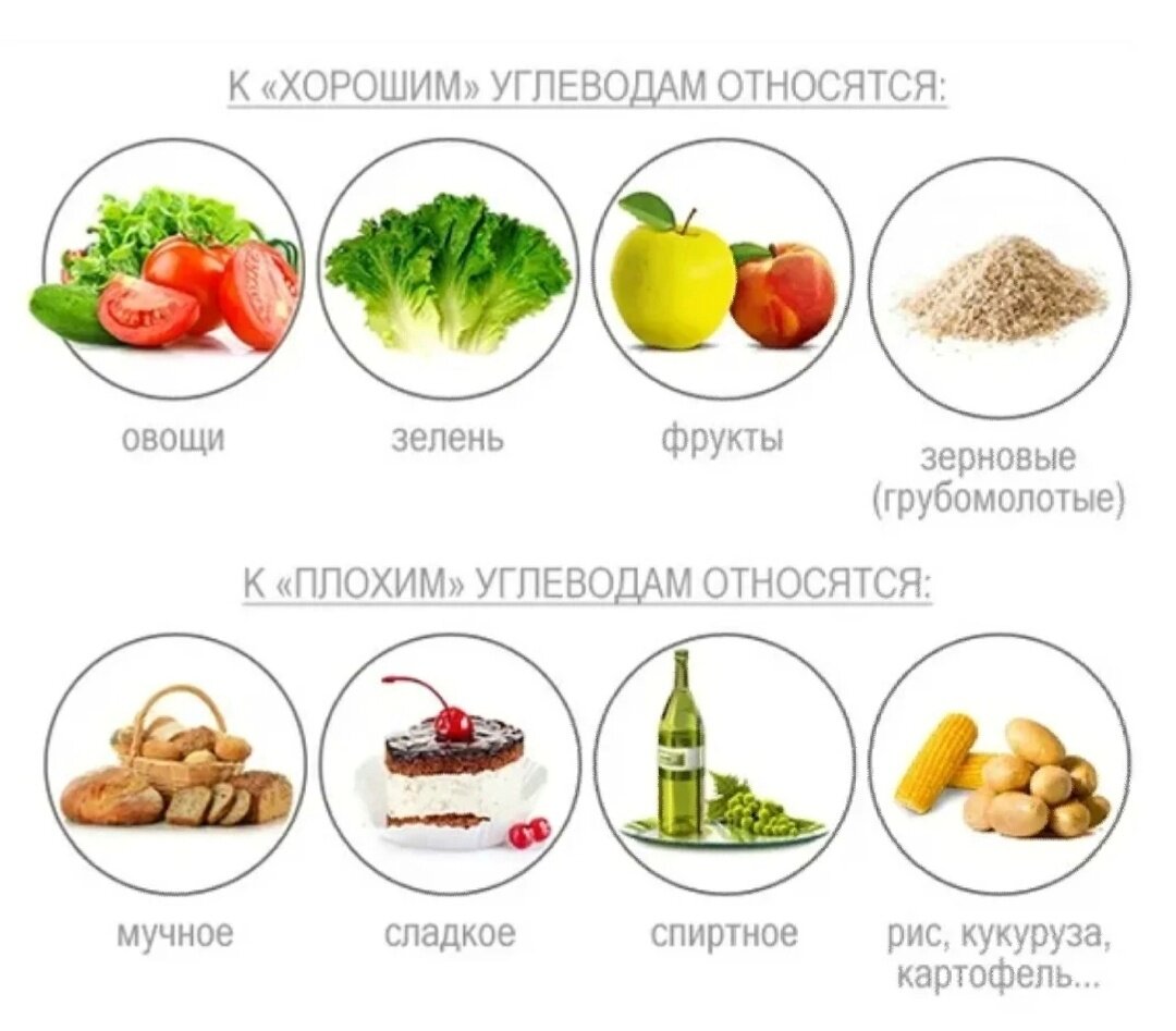 Продукты богатые углеводами
