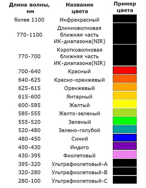 Длина волны красного цвета. Длины волн цветов спектра по таблице. Цвет и длина волны таблица. Диапазоны длин волн таблица цвета. Длина волны цвета.