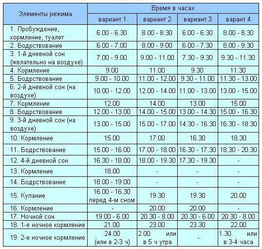 Примерный распорядок дня для детей до 1 года