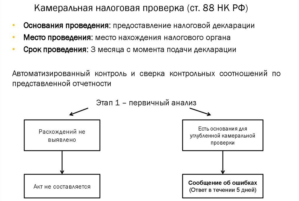 Схема проведения выездной налоговой проверки