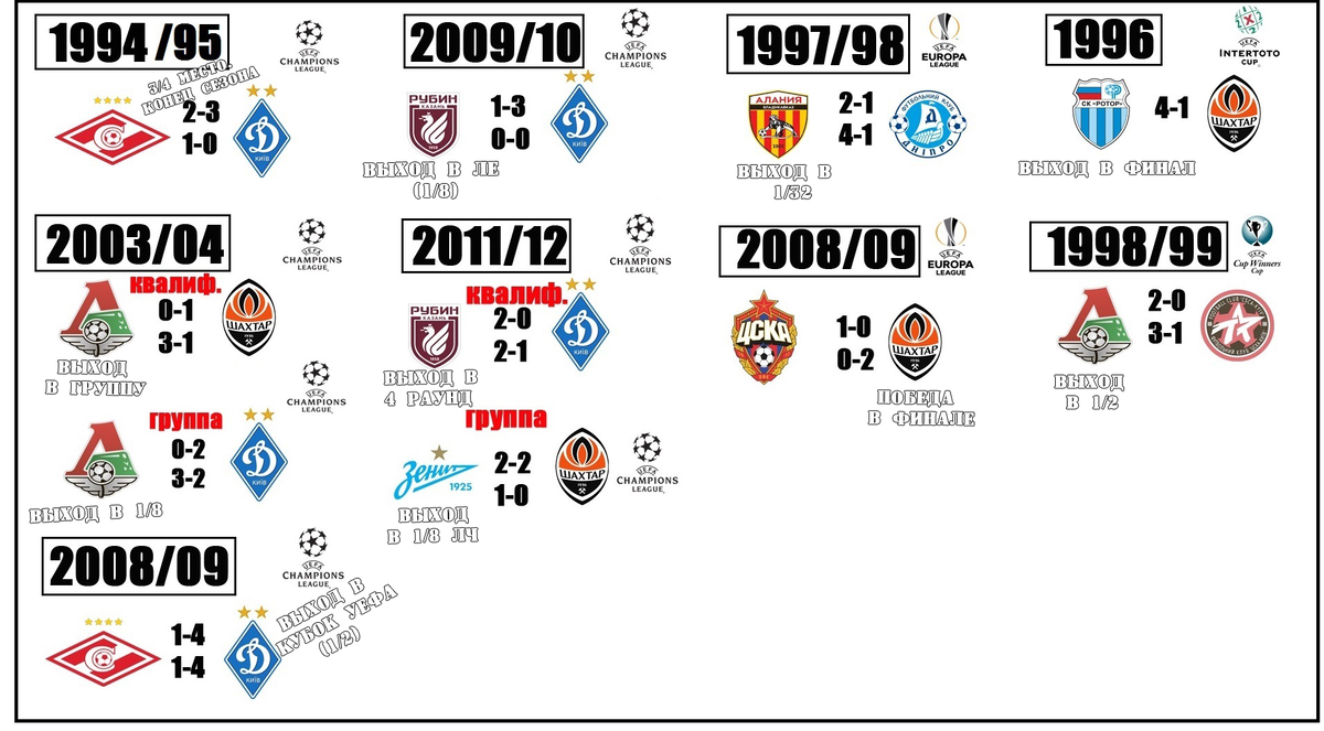 Игры российских и украинских команд в Лиге Чемпионов и других турнирах УЕФА.  | Алекс Спортивный * Футбол | Дзен