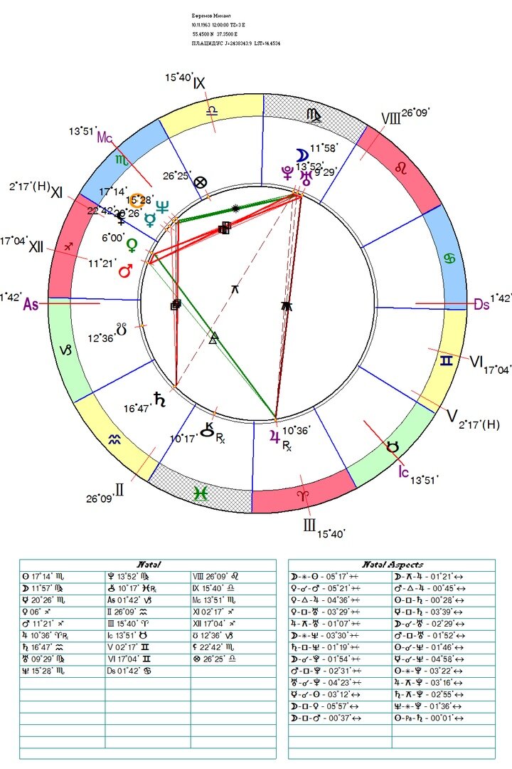 Натальная карта рождения. Михаил Ефремов. 10 ноября 1963 г. Москва.