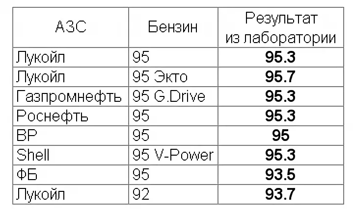 Октановое число 92 95