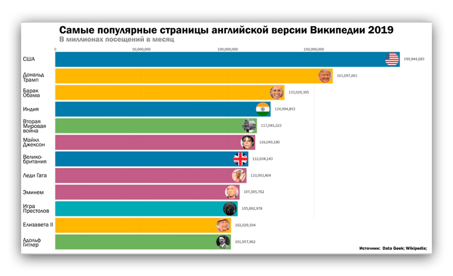 Диаграмма популярности страниц в английской версии Википедии