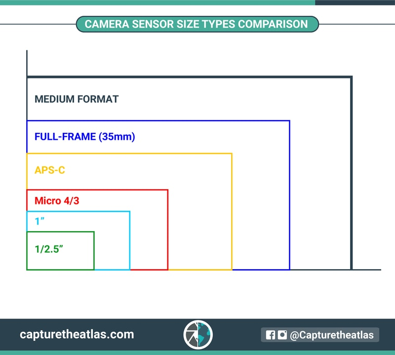 Формат aps c. Aps-c vs micro 43. camera sensor size. размер сенсора aps.