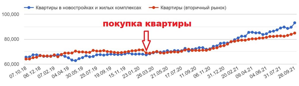 Динамика изменения цен по продаже квартир в Уфе за последние 3 года