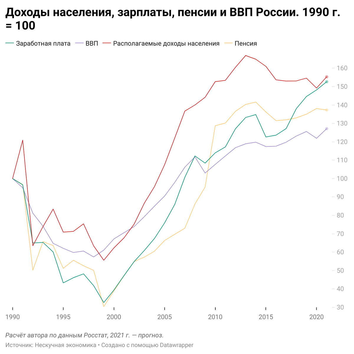 Доходы населения, зарплаты, пенсии и ВВП России. 1990 г. = 100.  