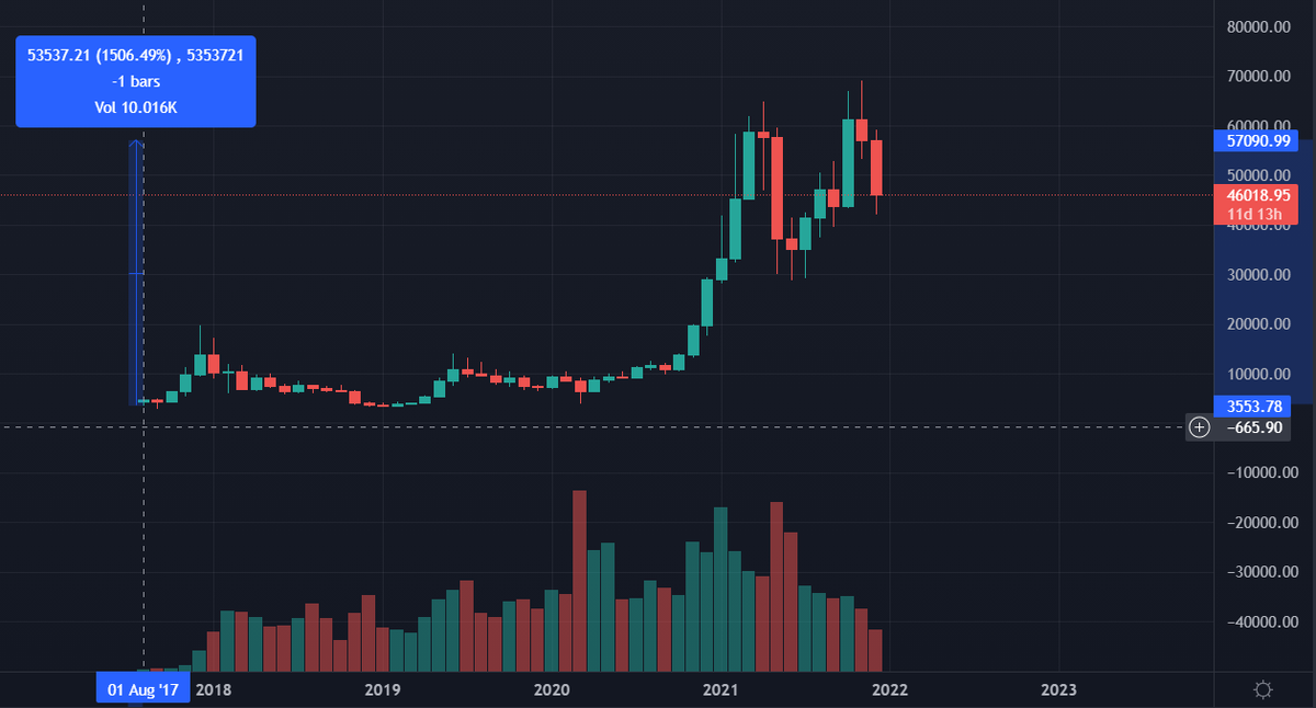 Месячный график биткоина. Мы можем увидеть, что с августа 2017 года биткоин вырос в 15 раз.