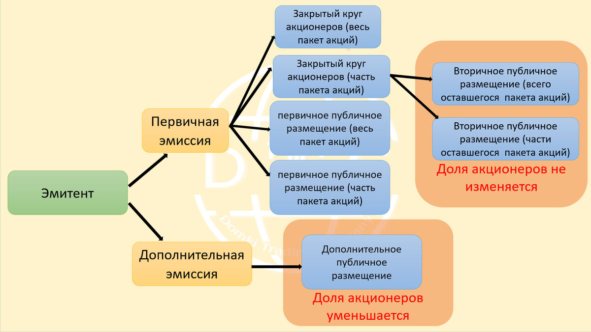 Базовая информация. Первичная эмиссия. Базовая акция это.