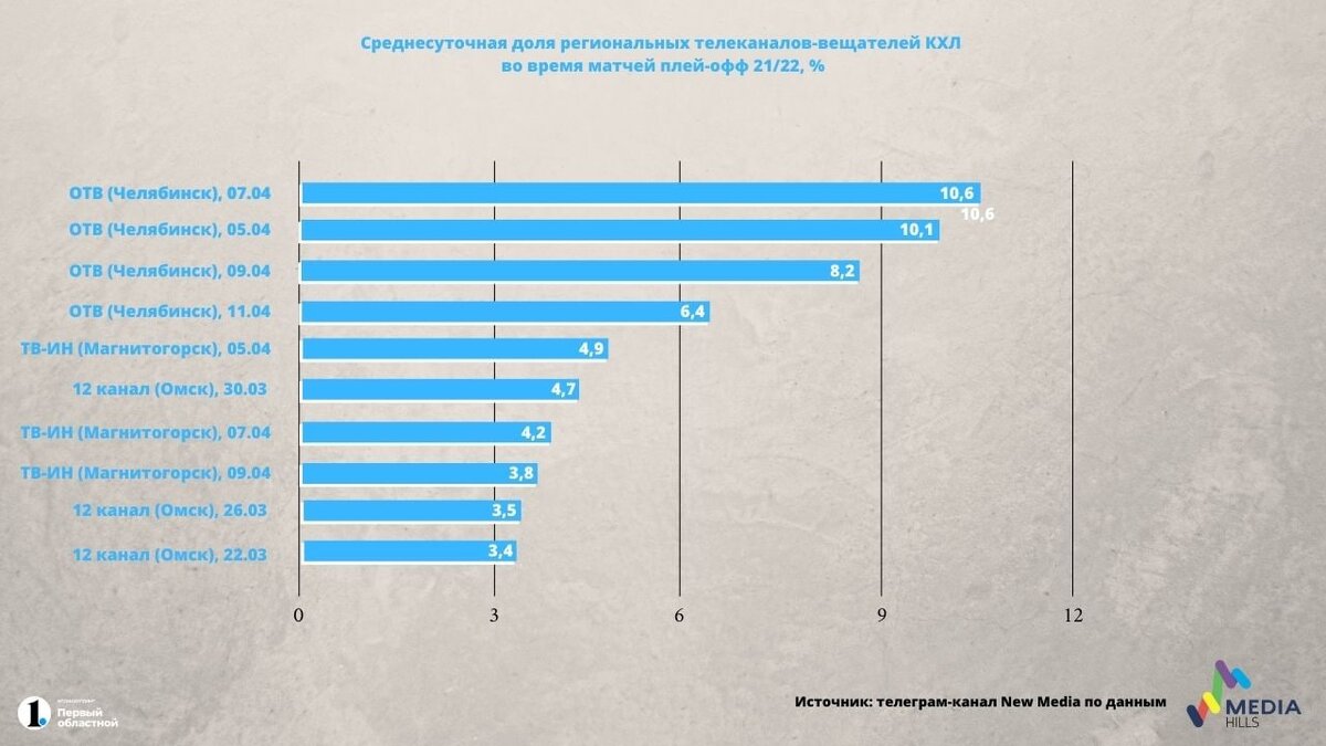 Источник: телеграм-канал New Media по данным Media Hills