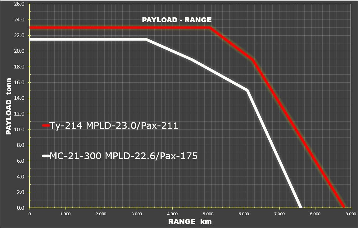 PAYLOAD - RANGE МС-21-310 и Ту-214
